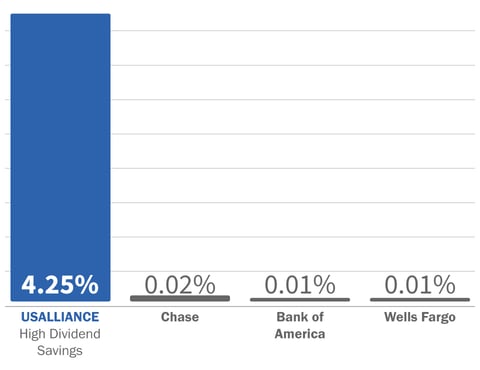 Savings rate comparison chart