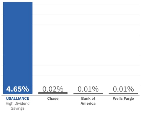 Savings rate comparison chart