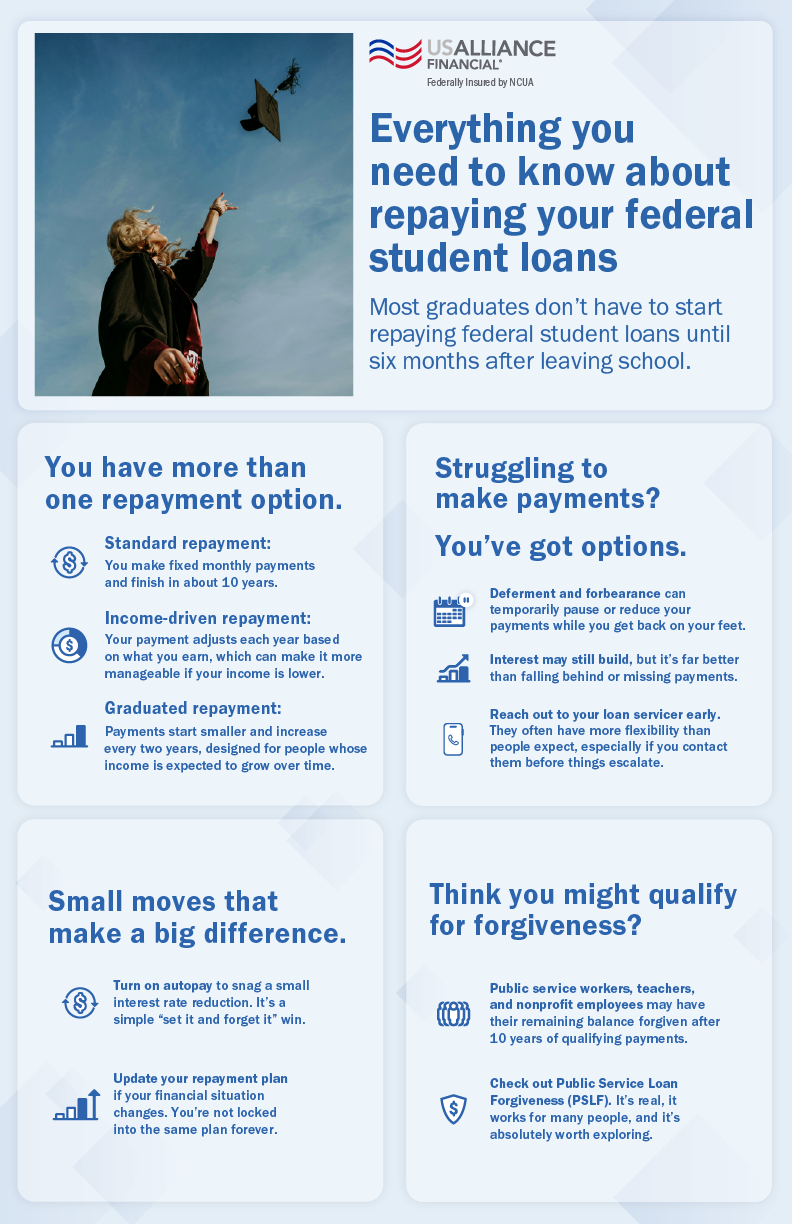 A detailed infographic with everything you need to know about repaying your federal student loans.